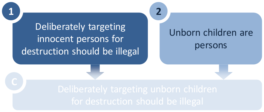 Deliberately targeting innocent persons for destruction should be illegal AND Unborn children are persons IMPLIES Deliberately targeting unborn children for destruction should be illegal