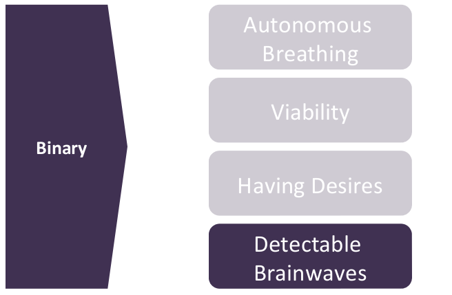 Binary properties: Autonomous breathing, viability, having desires, detectable brainwaves