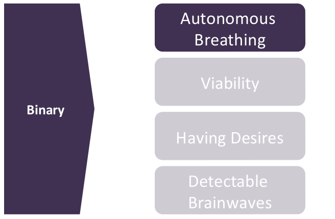 Binary properties: Autonomous breathing, viability, having desires, detectable brainwaves