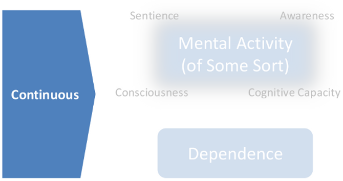 Continuous properties: mental activity--sentience, awareness, consciousness, cognitive capacity--and dependence Continuous properties: mental activity--sentience, awareness, consciousness, cognitive capacity--and dependence